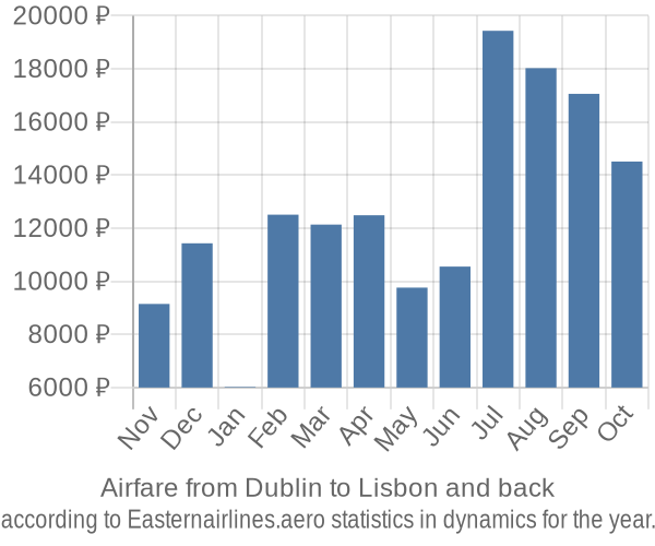 Airfare from Dublin to Lisbon prices