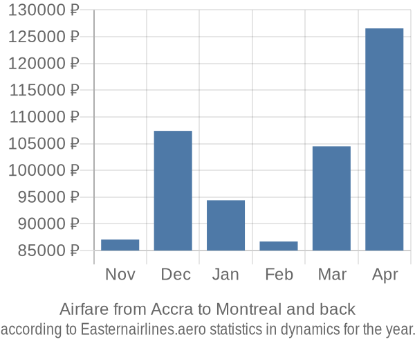 Airfare from Accra to Montreal prices