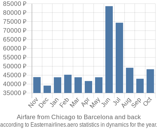 Airfare from Chicago to Barcelona prices