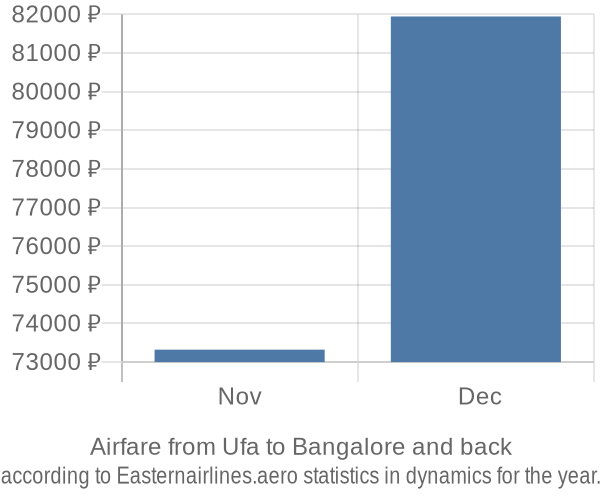 Airfare from Ufa to Bangalore prices