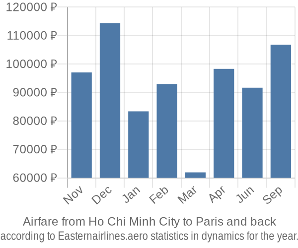 Airfare from Ho Chi Minh City to Paris prices