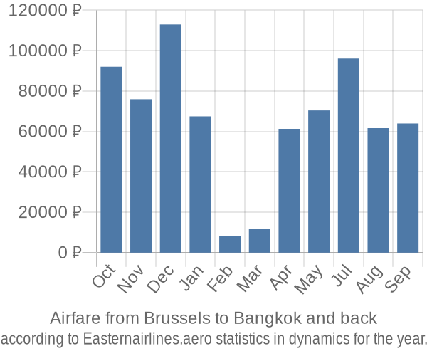 Airfare from Brussels to Bangkok prices
