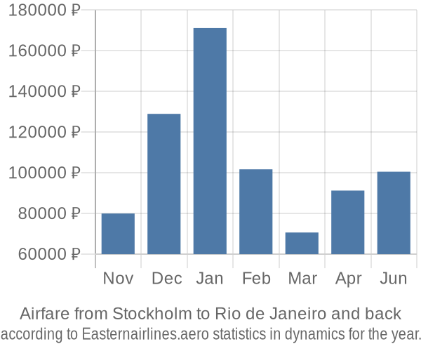 Airfare from Stockholm to Rio de Janeiro prices