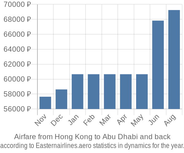 Airfare from Hong Kong to Abu Dhabi prices