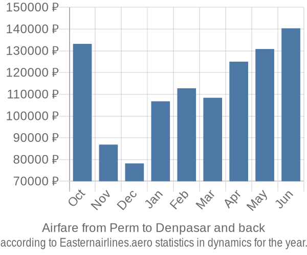 Airfare from Perm to Denpasar prices