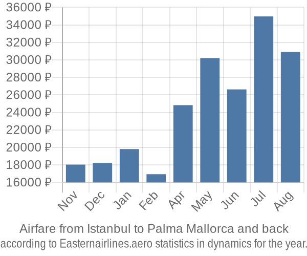 Airfare from Istanbul to Palma Mallorca prices