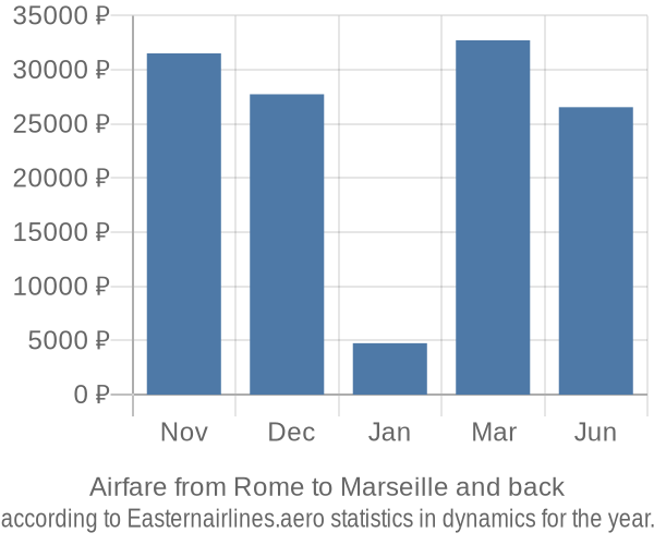 Airfare from Rome to Marseille prices