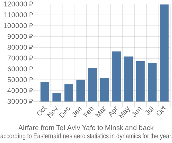 Airfare from Tel Aviv Yafo to Minsk prices