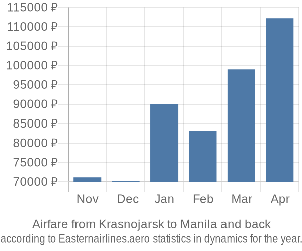 Airfare from Krasnojarsk to Manila prices