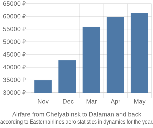 Airfare from Chelyabinsk to Dalaman prices