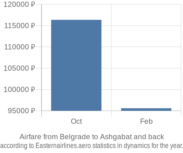 Airfare from Belgrade to Ashgabat prices