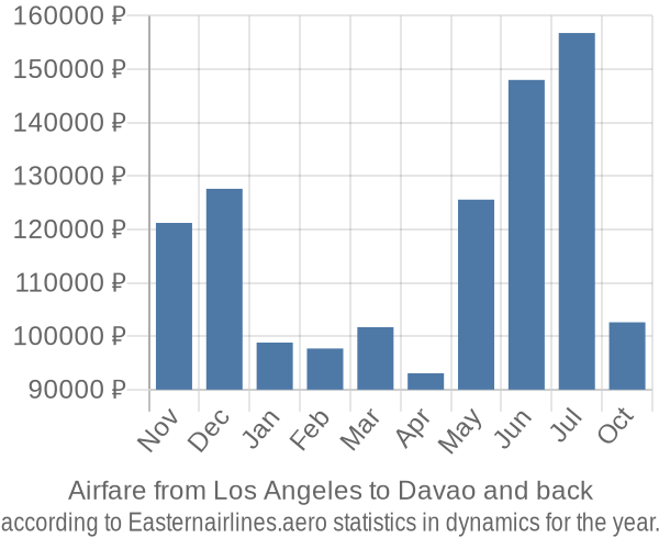 Airfare from Los Angeles to Davao prices