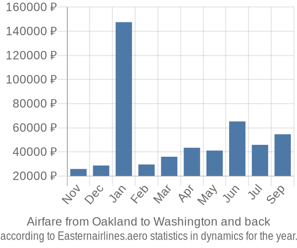 Airfare from Oakland to Washington prices