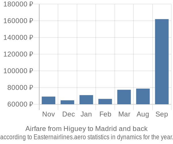 Airfare from Higuey to Madrid prices