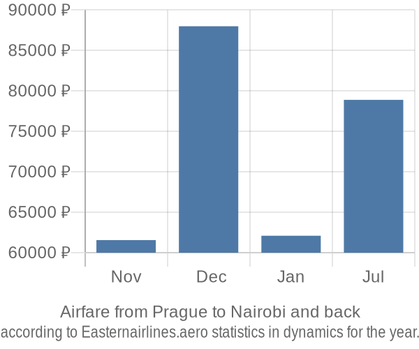 Airfare from Prague to Nairobi prices