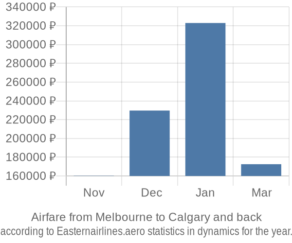 Airfare from Melbourne to Calgary prices