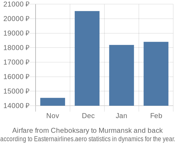 Airfare from Cheboksary to Murmansk prices