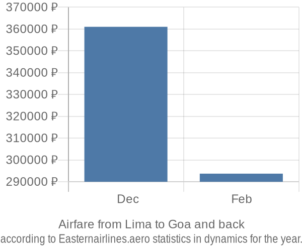 Airfare from Lima to Goa prices