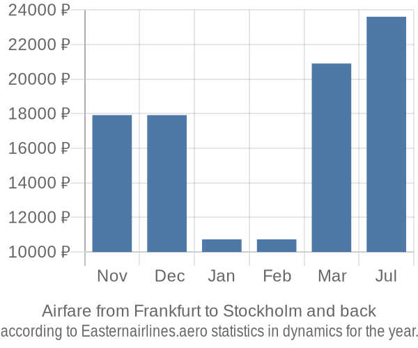 Airfare from Frankfurt to Stockholm prices