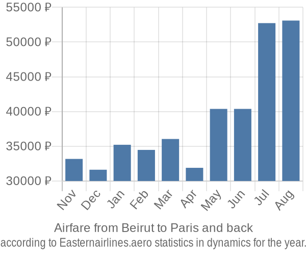 Airfare from Beirut to Paris prices