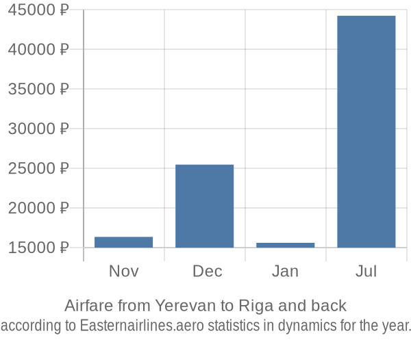 Airfare from Yerevan to Riga prices