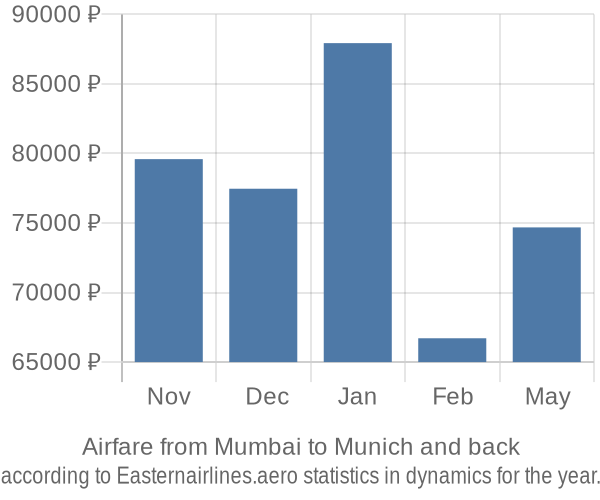 Airfare from Mumbai to Munich prices