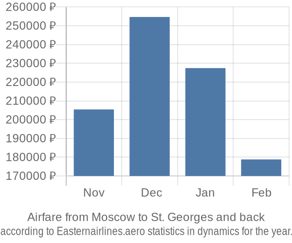 Airfare from Moscow to St. Georges prices