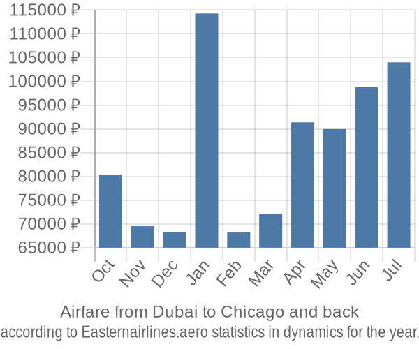 Airfare from Dubai to Chicago prices