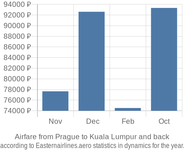 Airfare from Prague to Kuala Lumpur prices