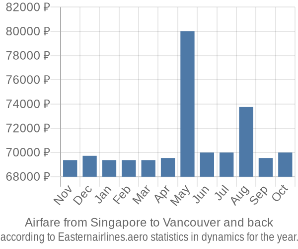 Airfare from Singapore to Vancouver prices