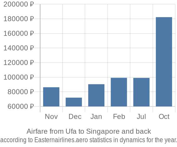 Airfare from Ufa to Singapore prices