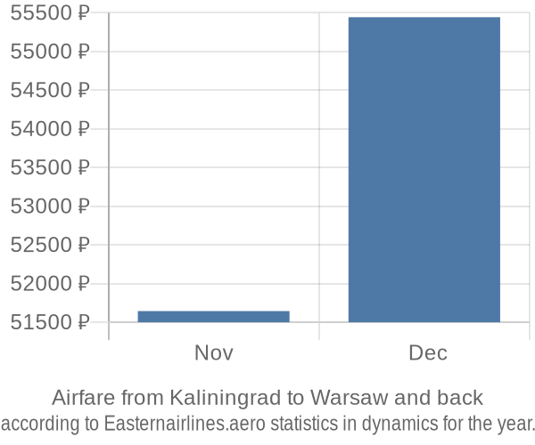 Airfare from Kaliningrad to Warsaw prices