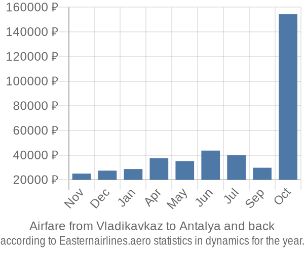 Airfare from Vladikavkaz to Antalya prices