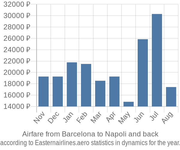 Airfare from Barcelona to Napoli prices