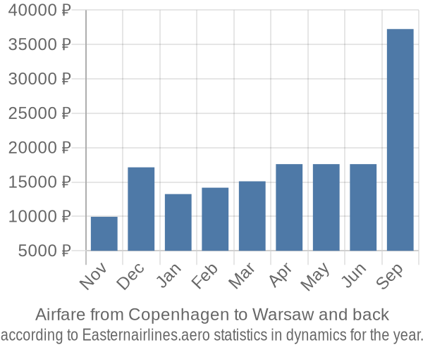 Airfare from Copenhagen to Warsaw prices