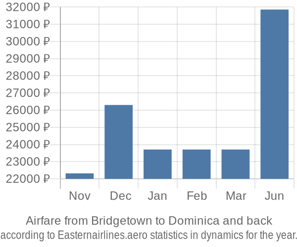 Airfare from Bridgetown to Dominica prices