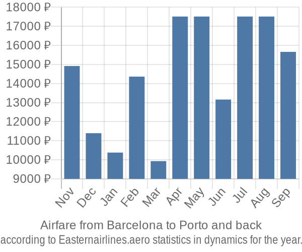 Airfare from Barcelona to Porto prices