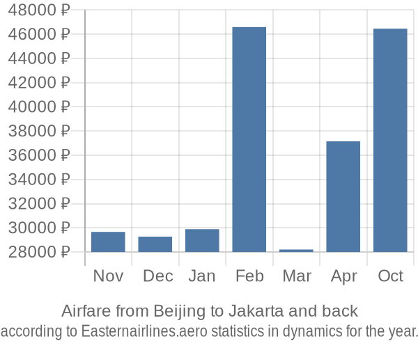 Airfare from Beijing to Jakarta prices