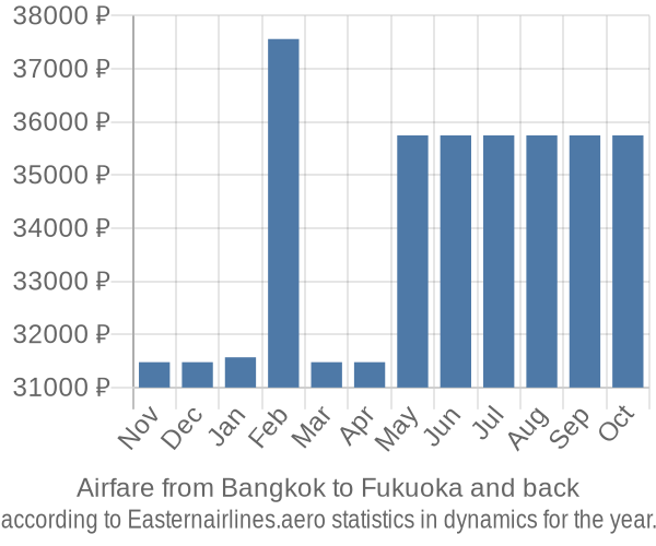 Airfare from Bangkok to Fukuoka prices