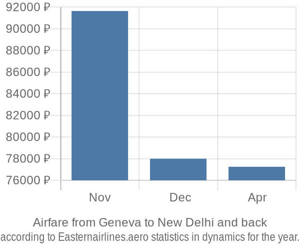 Airfare from Geneva to New Delhi prices