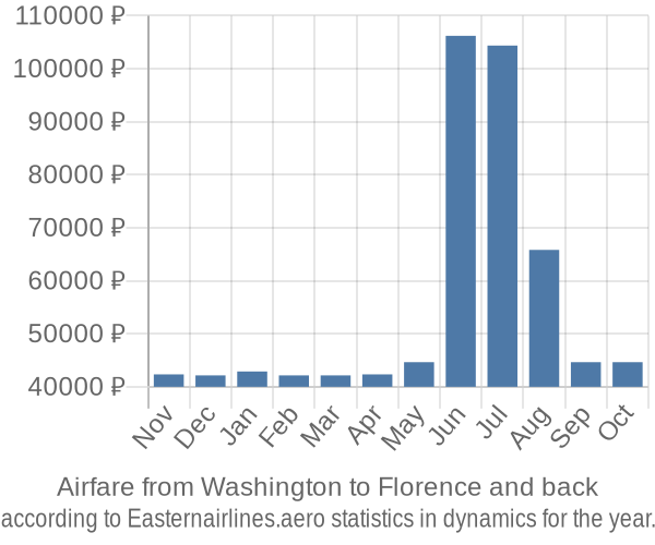 Airfare from Washington to Florence prices