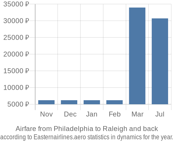 Airfare from Philadelphia to Raleigh prices