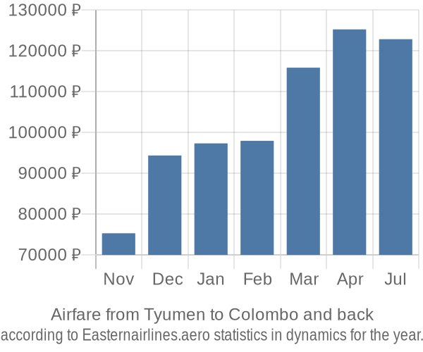Airfare from Tyumen to Colombo prices