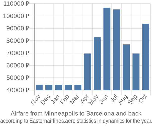 Airfare from Minneapolis to Barcelona prices