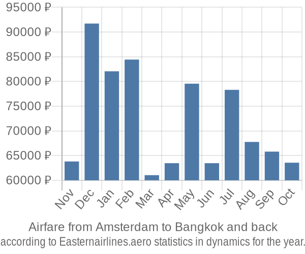 Airfare from Amsterdam to Bangkok prices