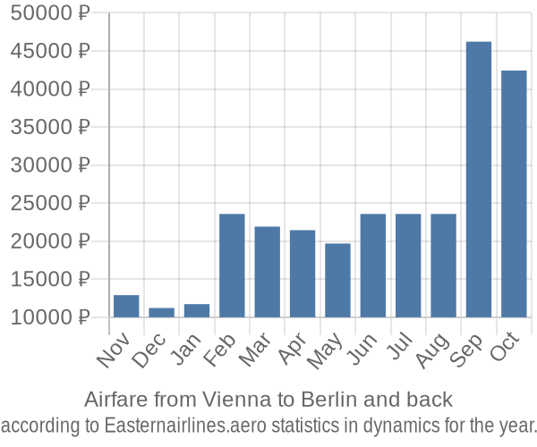 Airfare from Vienna to Berlin prices