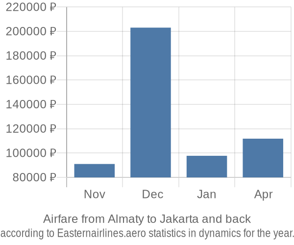 Airfare from Almaty to Jakarta prices