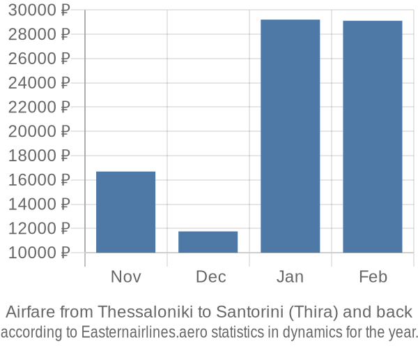 Airfare from Thessaloniki to Santorini (Thira) prices