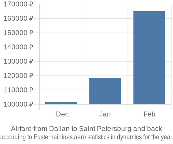 Airfare from Dalian to Saint Petersburg prices