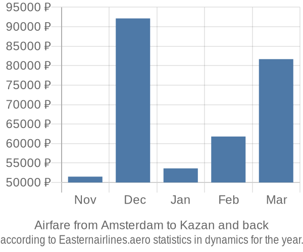 Airfare from Amsterdam to Kazan prices